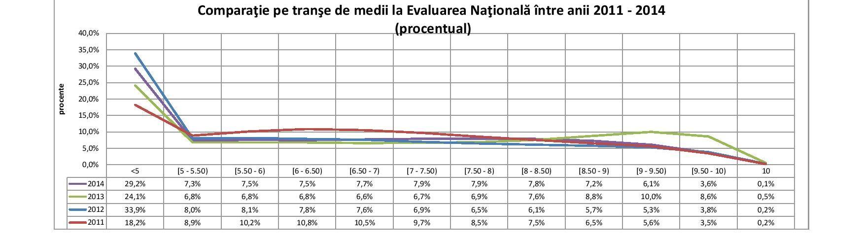 Evaluare Nationala - medii 2011-2014