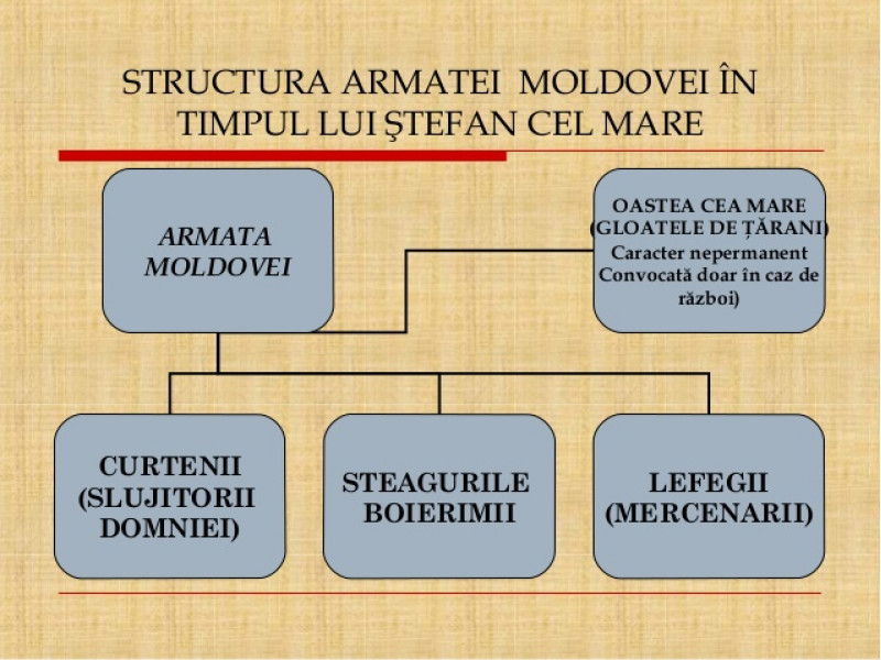 Steep curb likely ORGANIZAREA MILITARĂ ÎN TIMPUL LUI ŞTEFAN CEL MARE (1457-1504)'' |  Didactic.ro