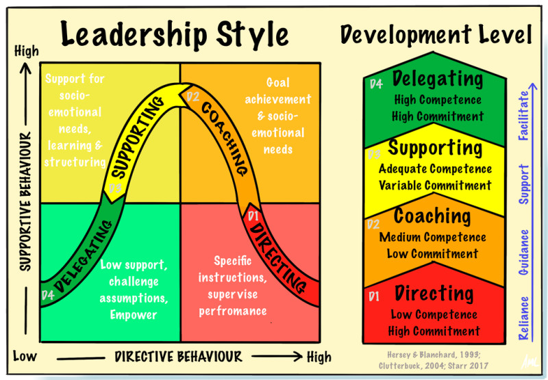 ARTA DE A CONDUCE PRIN FACILITARE ȘI ADAPTABILITATE Leadership-ul situațional în școală